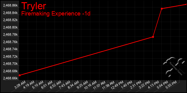 Last 24 Hours Graph of Tryler