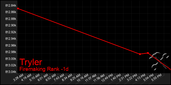 Last 24 Hours Graph of Tryler