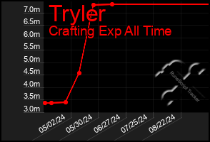 Total Graph of Tryler