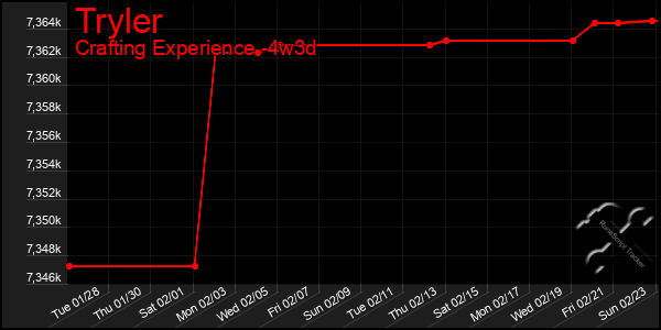 Last 31 Days Graph of Tryler