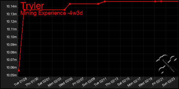 Last 31 Days Graph of Tryler