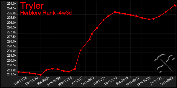 Last 31 Days Graph of Tryler