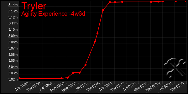 Last 31 Days Graph of Tryler