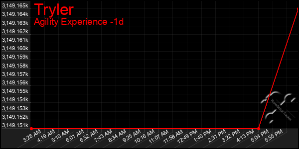 Last 24 Hours Graph of Tryler