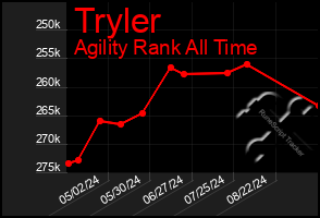 Total Graph of Tryler