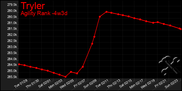 Last 31 Days Graph of Tryler