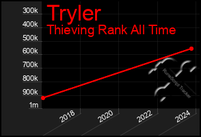 Total Graph of Tryler