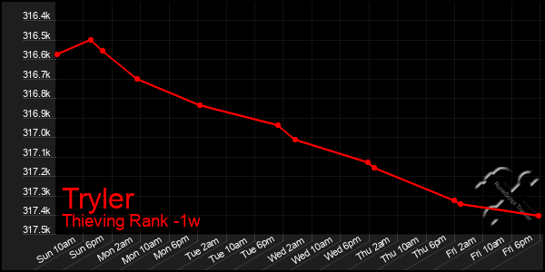 Last 7 Days Graph of Tryler