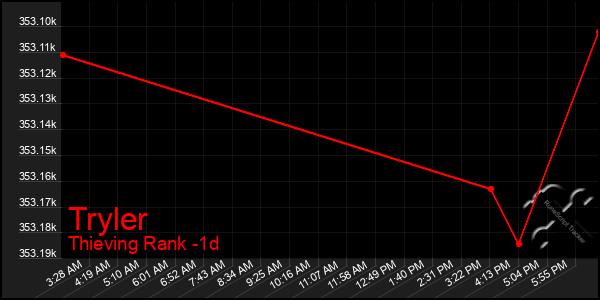 Last 24 Hours Graph of Tryler