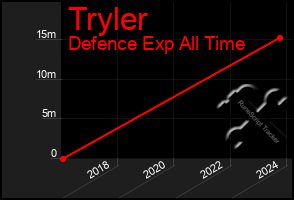 Total Graph of Tryler