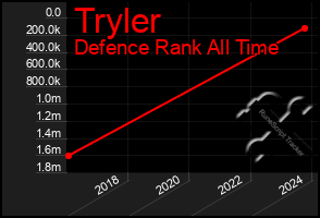 Total Graph of Tryler