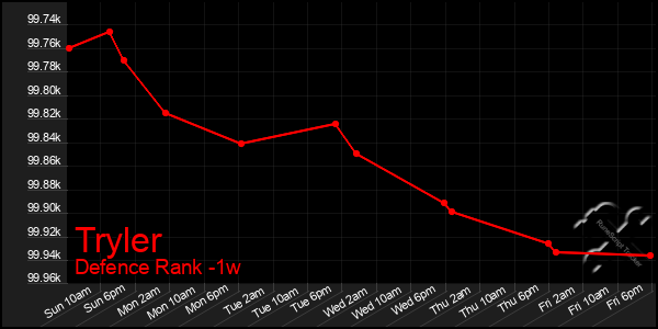 Last 7 Days Graph of Tryler