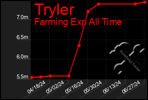 Total Graph of Tryler