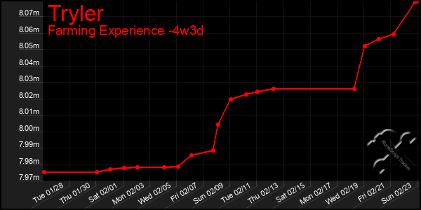 Last 31 Days Graph of Tryler