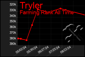 Total Graph of Tryler