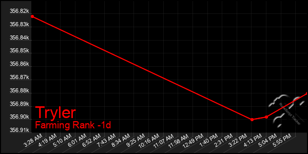 Last 24 Hours Graph of Tryler