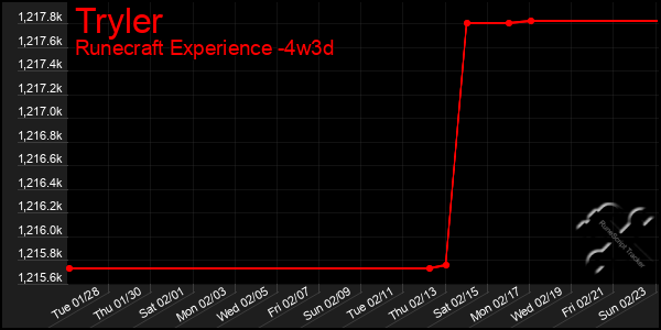 Last 31 Days Graph of Tryler