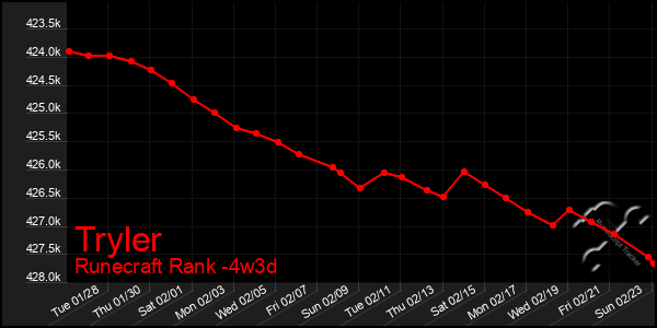 Last 31 Days Graph of Tryler