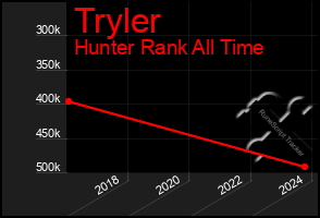 Total Graph of Tryler