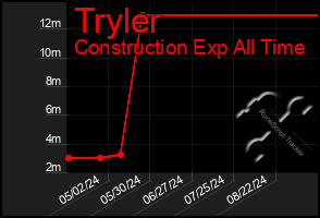 Total Graph of Tryler