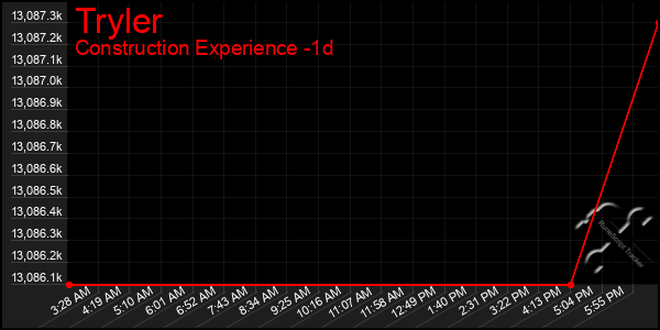 Last 24 Hours Graph of Tryler