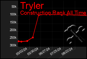 Total Graph of Tryler