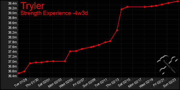 Last 31 Days Graph of Tryler