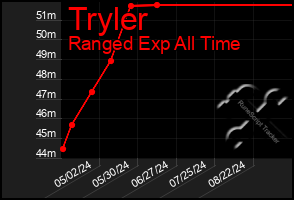 Total Graph of Tryler