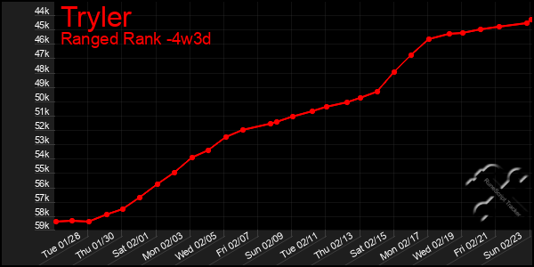 Last 31 Days Graph of Tryler