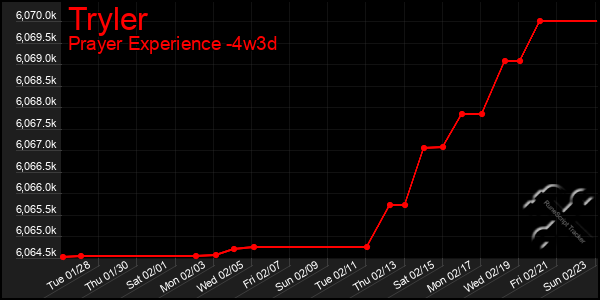 Last 31 Days Graph of Tryler