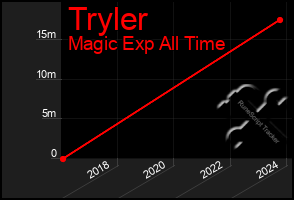 Total Graph of Tryler