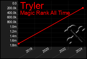 Total Graph of Tryler