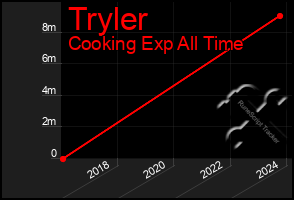 Total Graph of Tryler