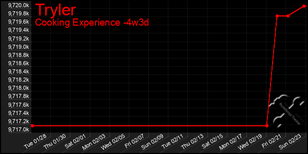 Last 31 Days Graph of Tryler