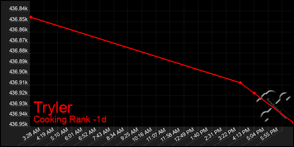 Last 24 Hours Graph of Tryler