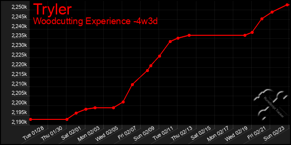 Last 31 Days Graph of Tryler