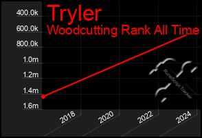 Total Graph of Tryler