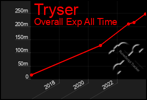 Total Graph of Tryser