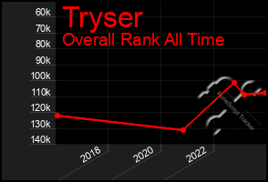 Total Graph of Tryser