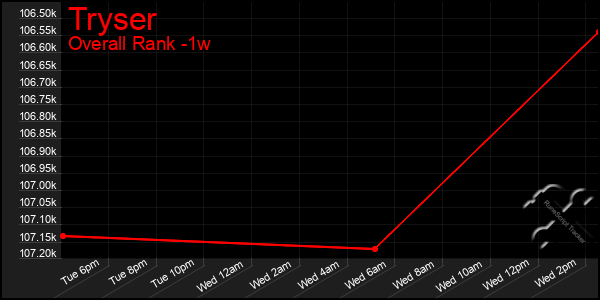 1 Week Graph of Tryser