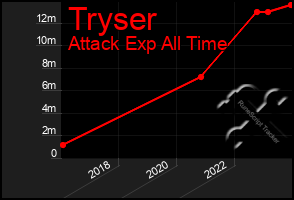 Total Graph of Tryser