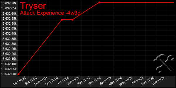 Last 31 Days Graph of Tryser