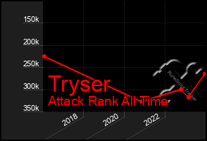 Total Graph of Tryser