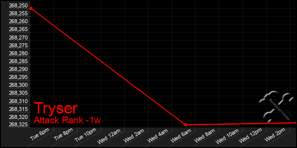 Last 7 Days Graph of Tryser