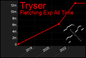 Total Graph of Tryser