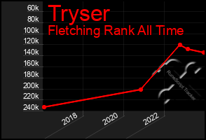 Total Graph of Tryser