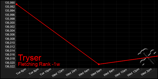 Last 7 Days Graph of Tryser