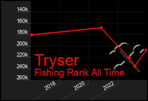 Total Graph of Tryser