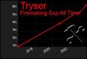 Total Graph of Tryser