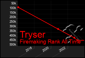 Total Graph of Tryser